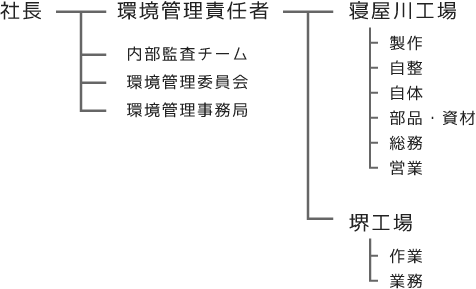 環境組織図